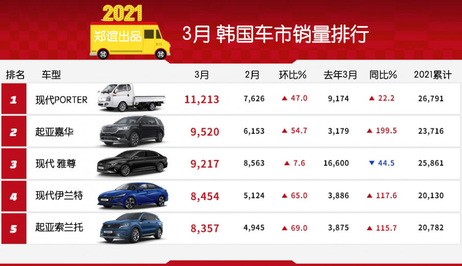 「韩系动向323」韩国3月车市销量, 嘉华再夺乘用车销量冠军