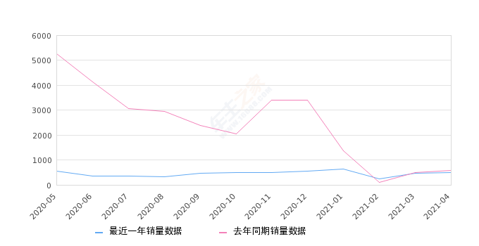 2021年4月份宝沃BX5销量506台, 同比下降13.65%