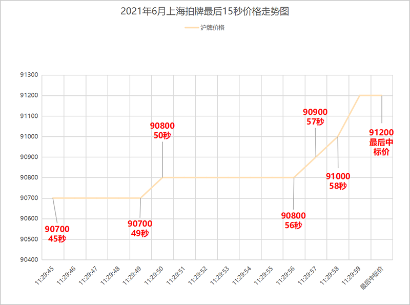 2021年6月上海拍牌最后一分钟沪牌最低价格走势