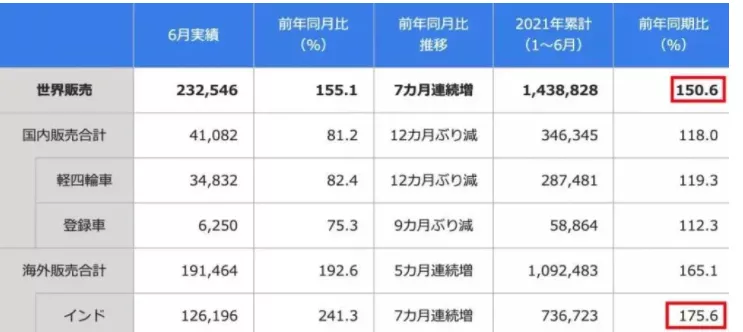退出中国市场的铃木, 仅半年销量就达147万辆, 真是国人不懂车?